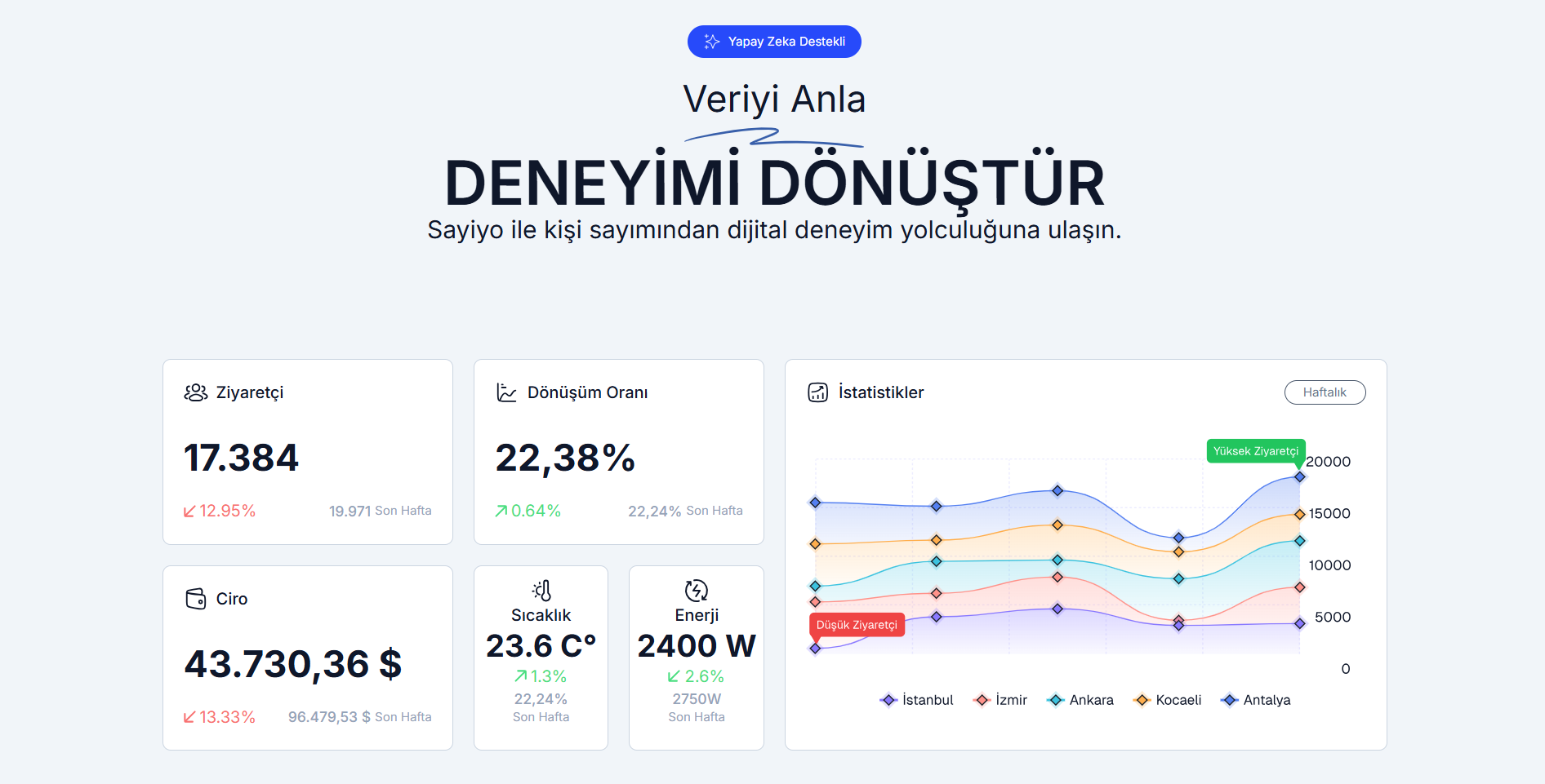 Sayiyo Mağaza Trafik Analizi Dashboard