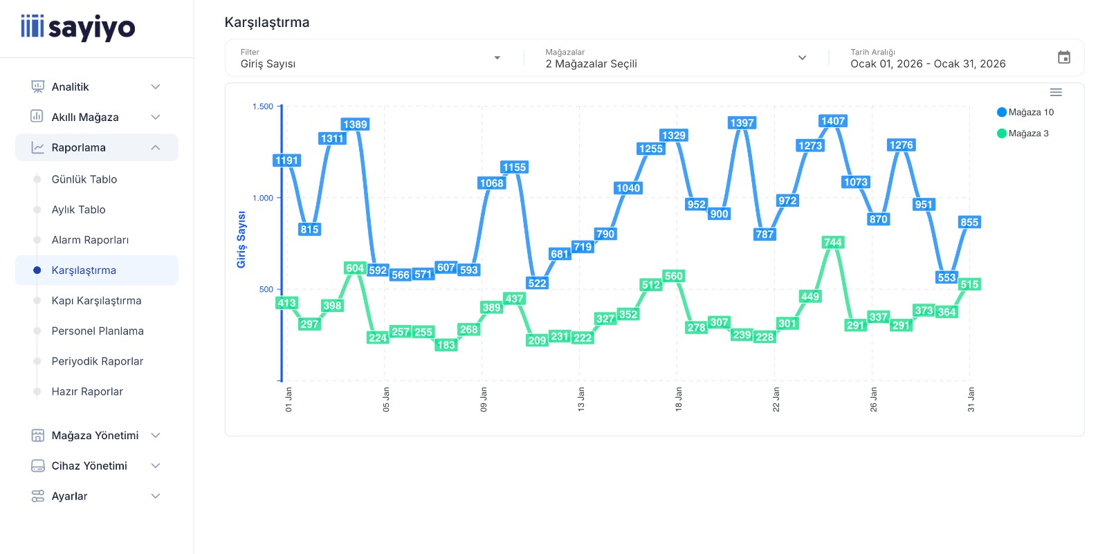 Sayiyo Karşılaştırma Raporu